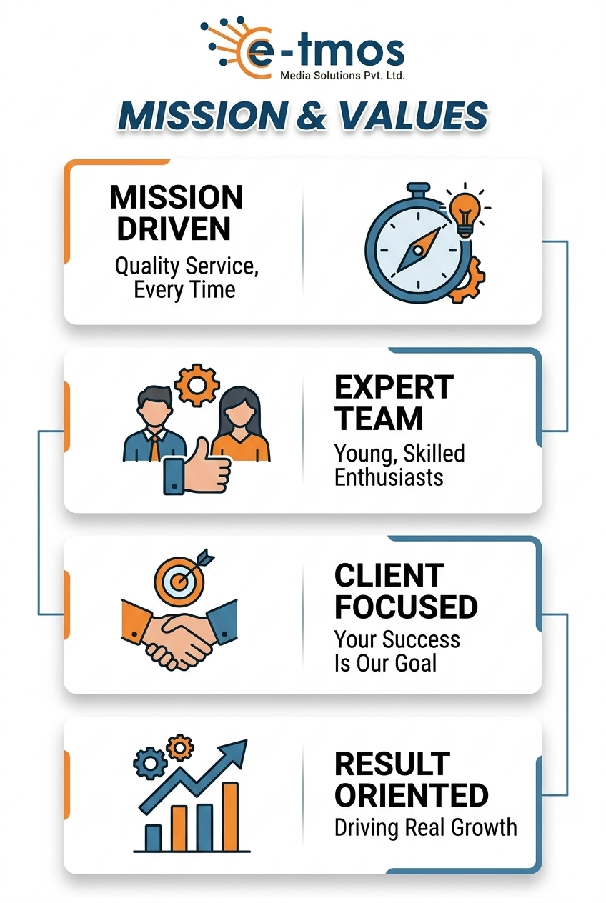 E-Tmos Mission & Values - Mission Driven, Expert Team, Client Focused, Result Oriented